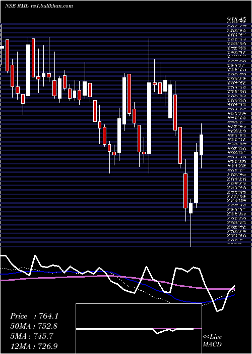  weekly chart RaneMadras