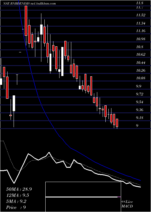  Daily chart RB