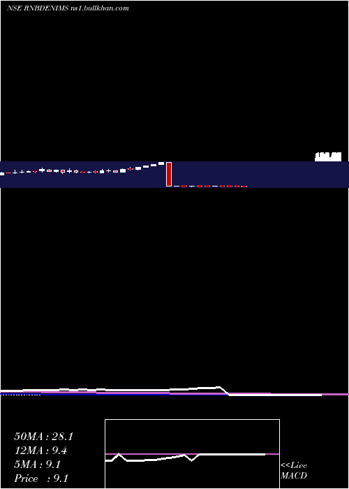  weekly chart RB