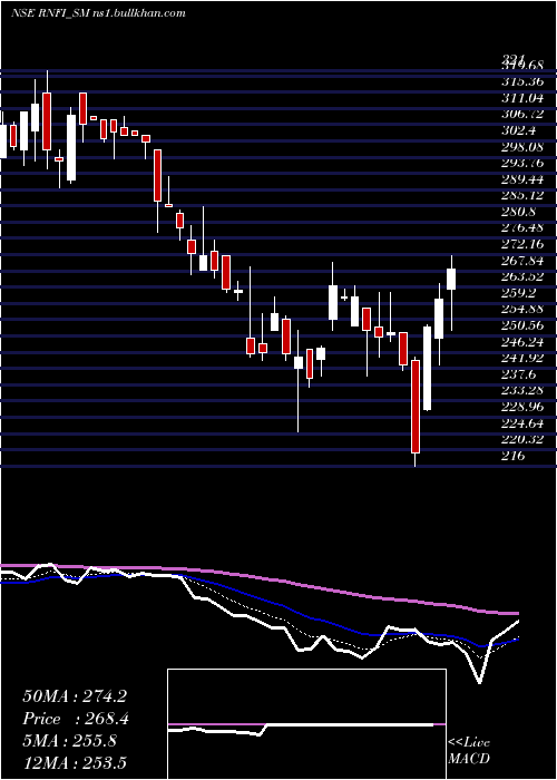  Daily chart RnfiServices