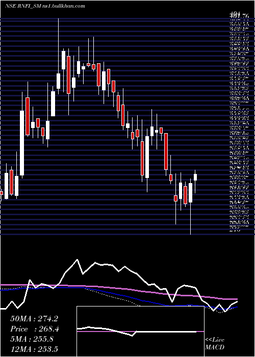  weekly chart RnfiServices