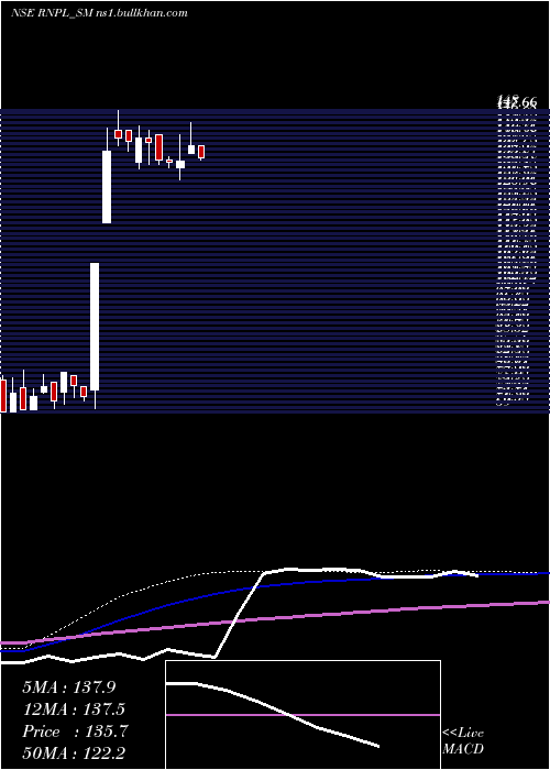  weekly chart RenolPolychem