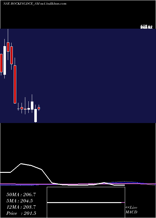  monthly chart RockingdealsCircu