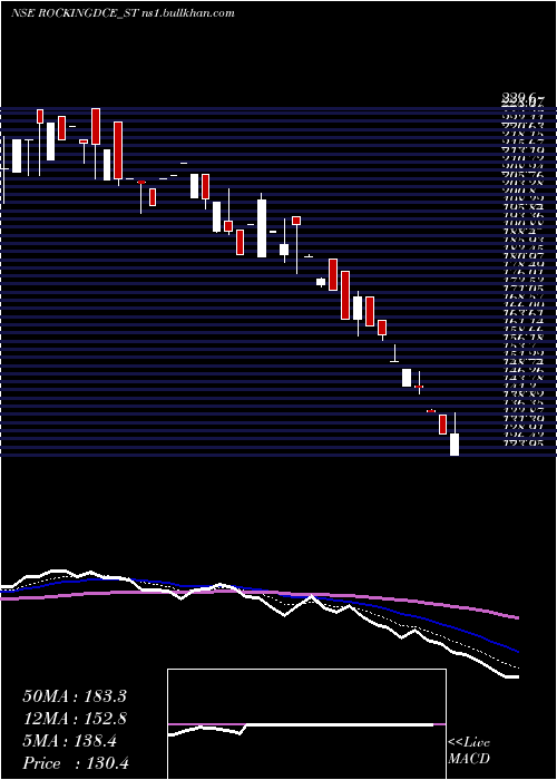  Daily chart RockingdealsCircu