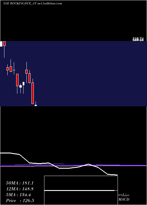  monthly chart RockingdealsCircu