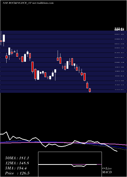  weekly chart RockingdealsCircu