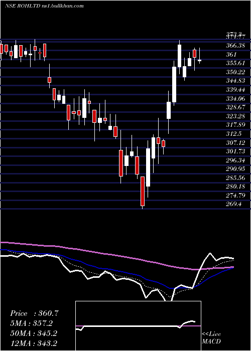 Daily chart RoyalOrchid