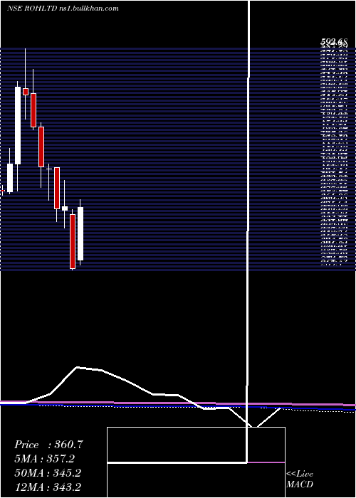  monthly chart RoyalOrchid