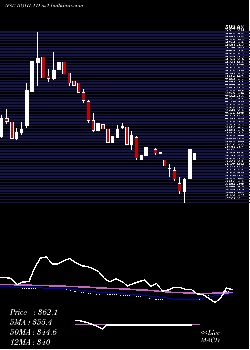  weekly chart RoyalOrchid