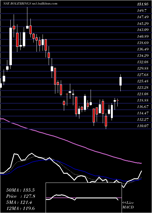  Daily chart RolexRings