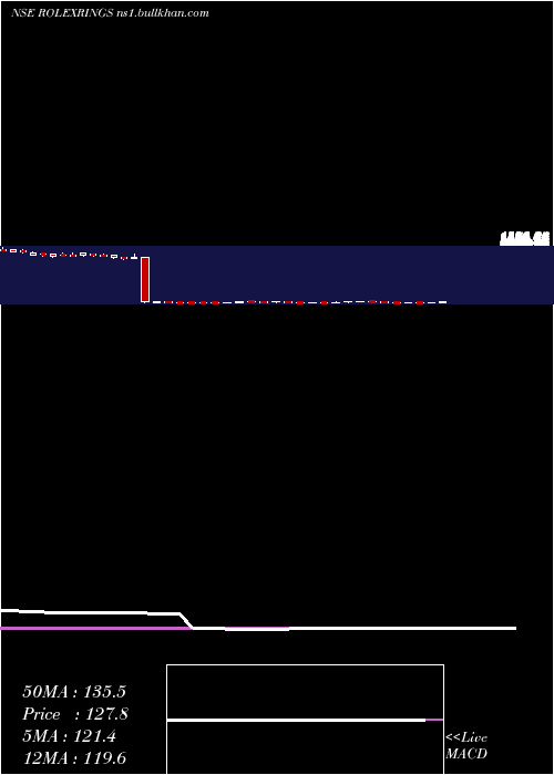  weekly chart RolexRings