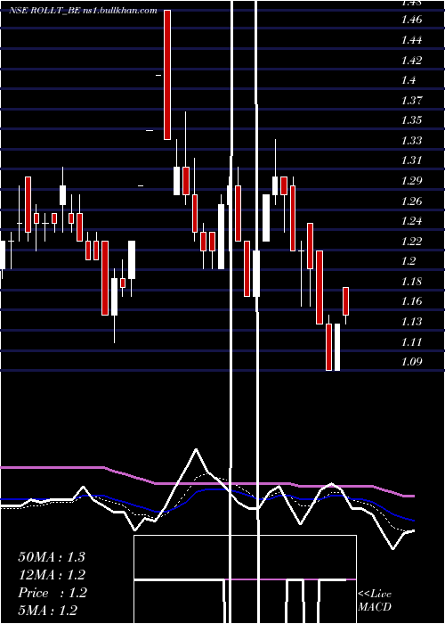  Daily chart Rollatainers