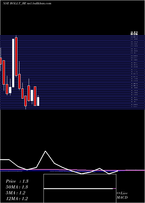  monthly chart Rollatainers