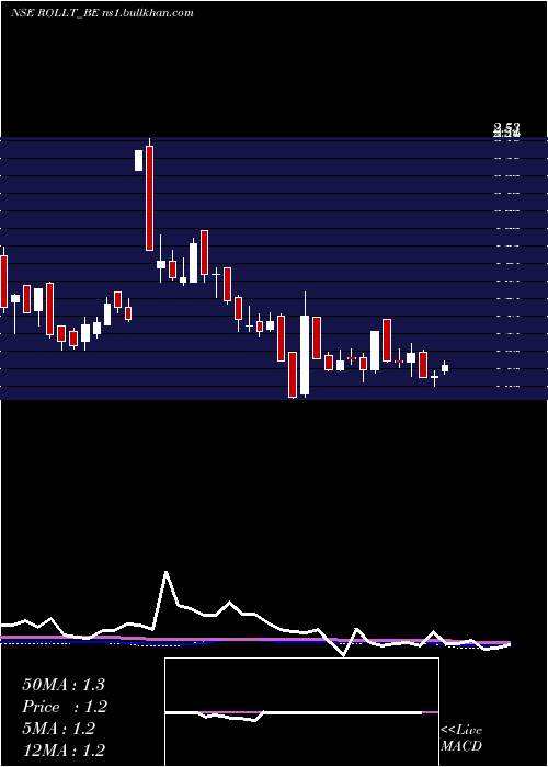  weekly chart Rollatainers