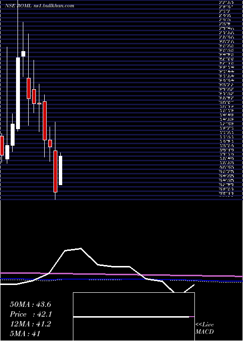  monthly chart RajOil