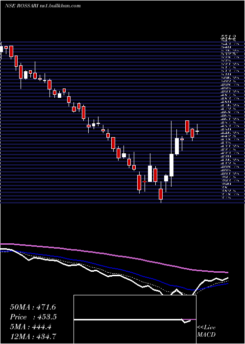  Daily chart RossariBiotech