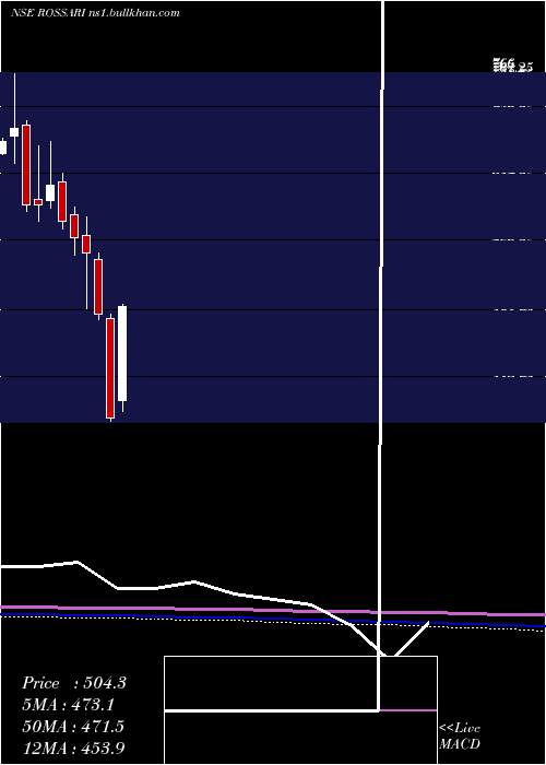  monthly chart RossariBiotech