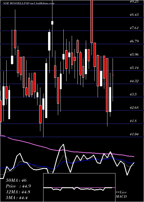  Daily chart RossellIndia