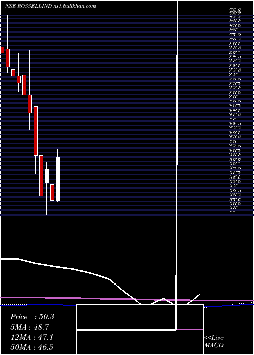  monthly chart RossellIndia