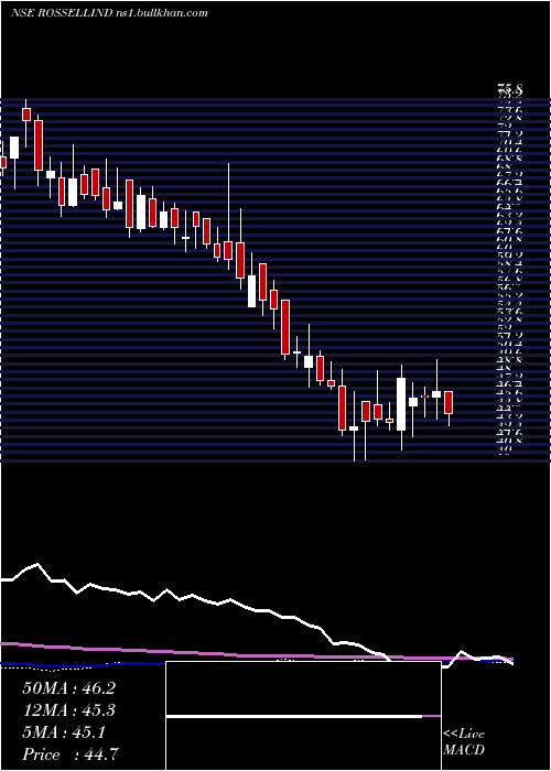  weekly chart RossellIndia