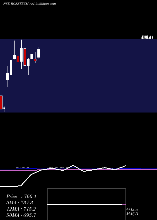  monthly chart RossellTechsys