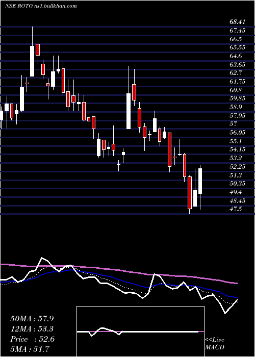  Daily chart RotoPumps