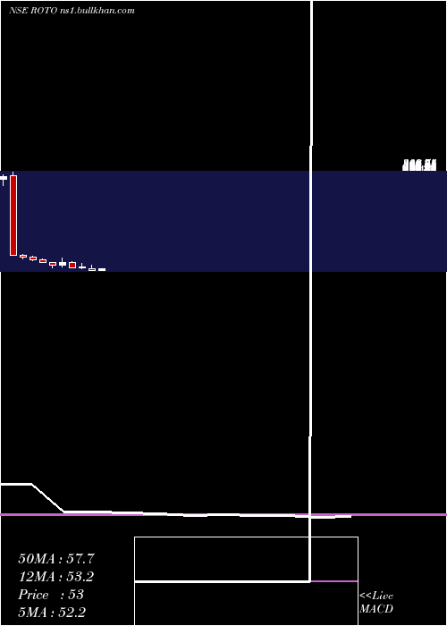  monthly chart RotoPumps