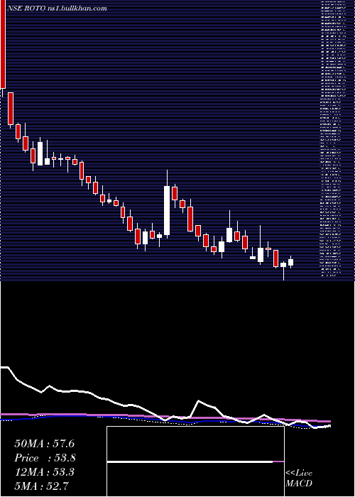  weekly chart RotoPumps