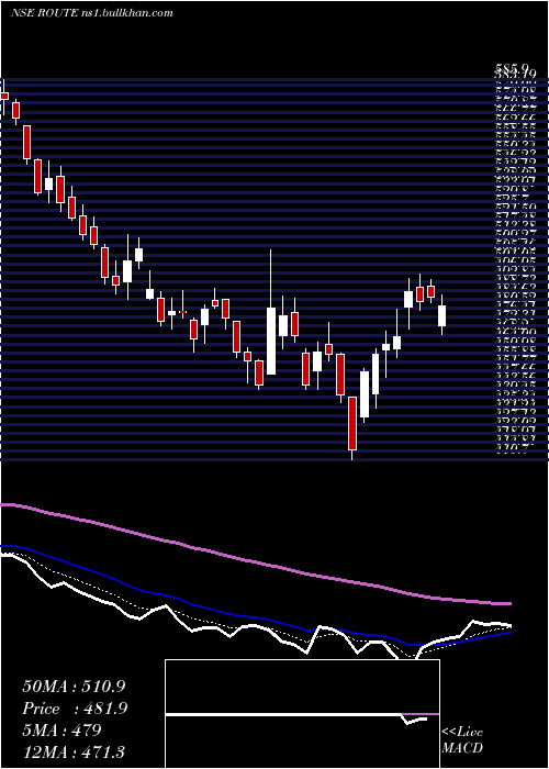  Daily chart RouteMobile
