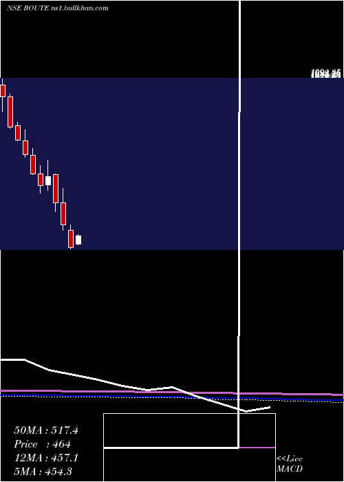  monthly chart RouteMobile