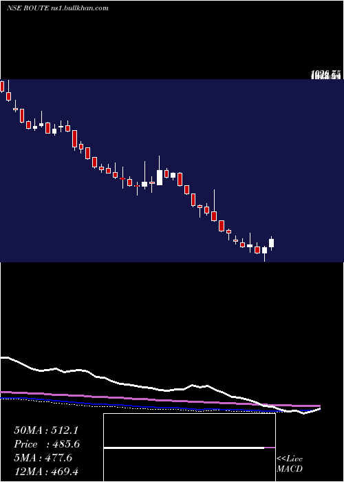  weekly chart RouteMobile