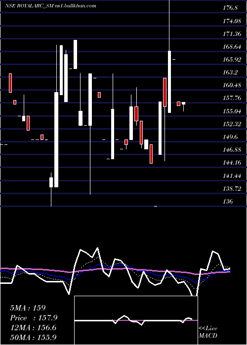  Daily chart RoyalArc