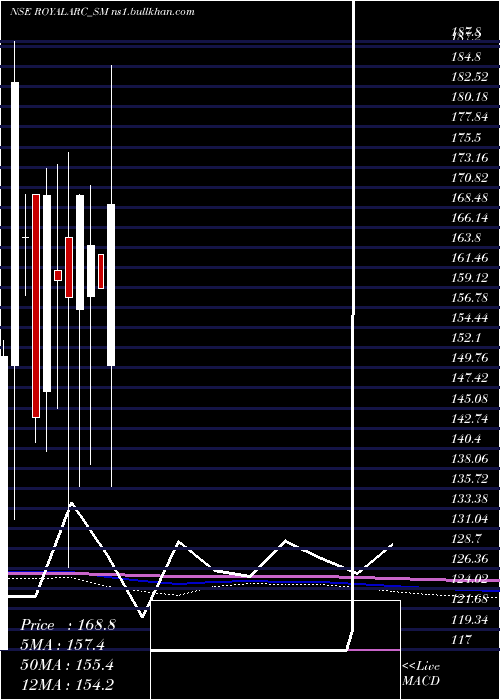  monthly chart RoyalArc