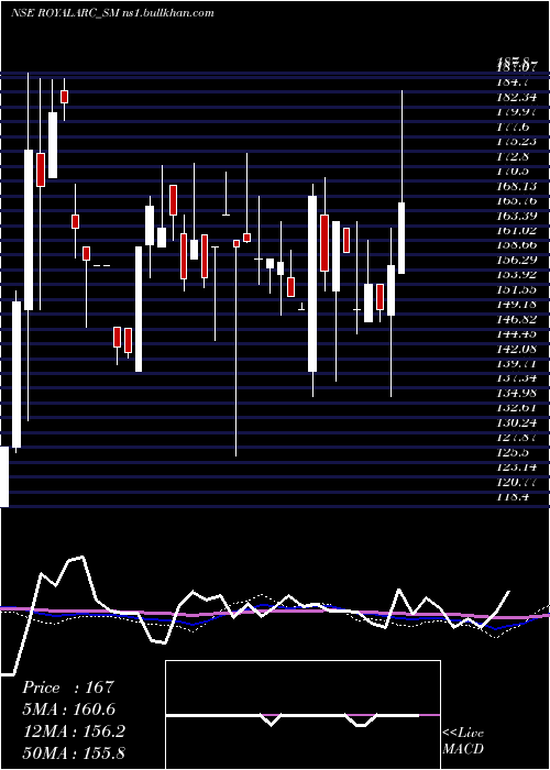  weekly chart RoyalArc
