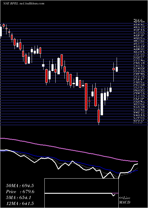  Daily chart RaghavProductivity