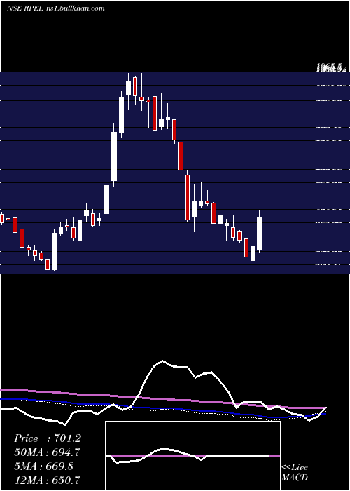 weekly chart RaghavProductivity