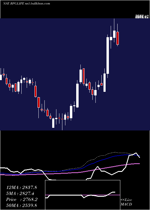  weekly chart RpgLife