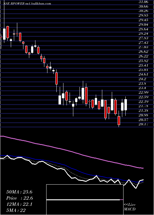  Daily chart ReliancePower