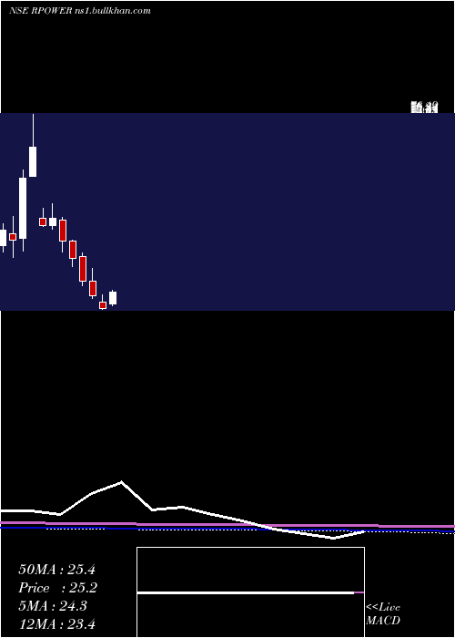  monthly chart ReliancePower