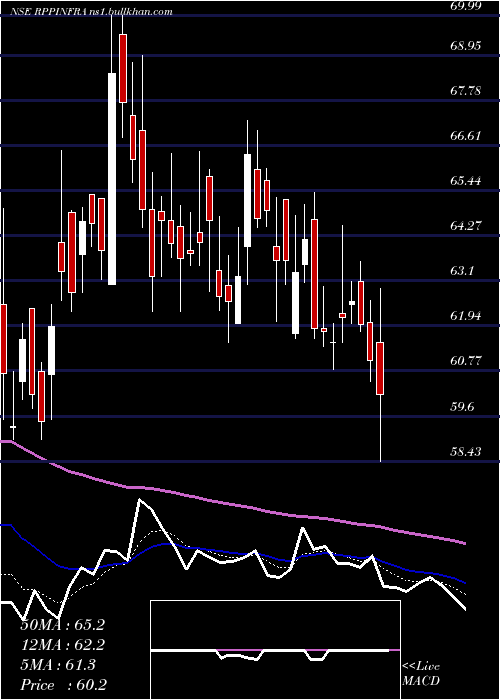  Daily chart RP