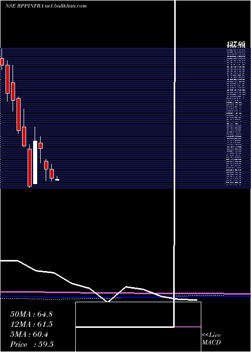  monthly chart RP