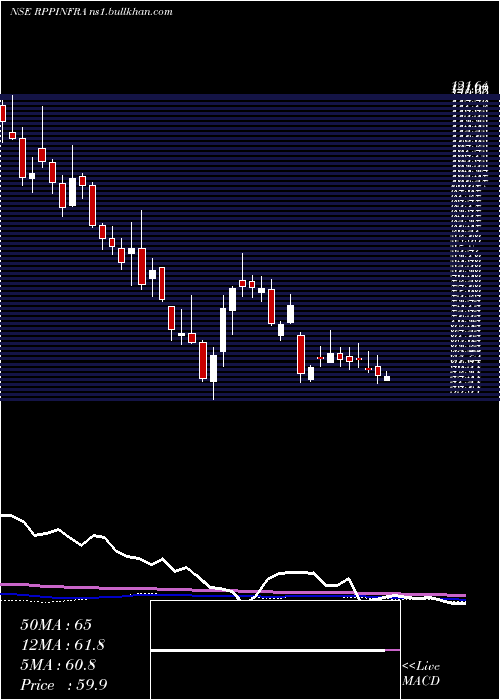  weekly chart RP