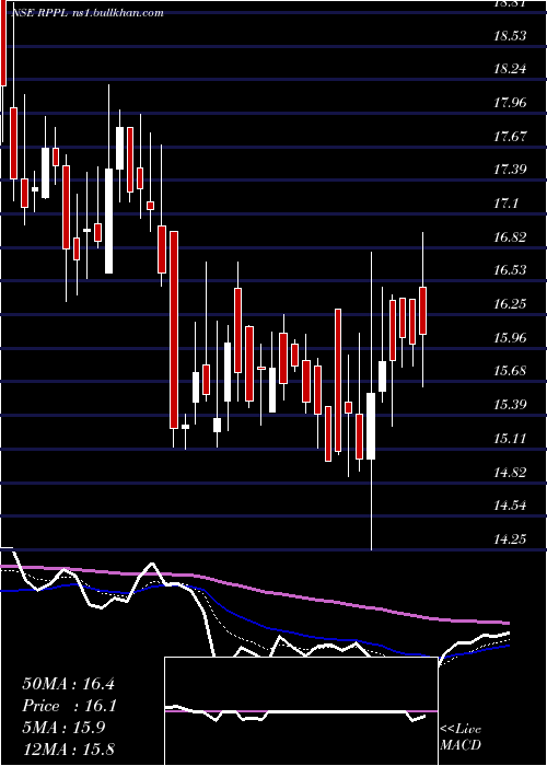  Daily chart RajshreePolypack