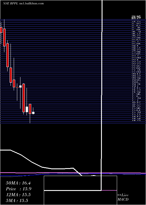  monthly chart RajshreePolypack