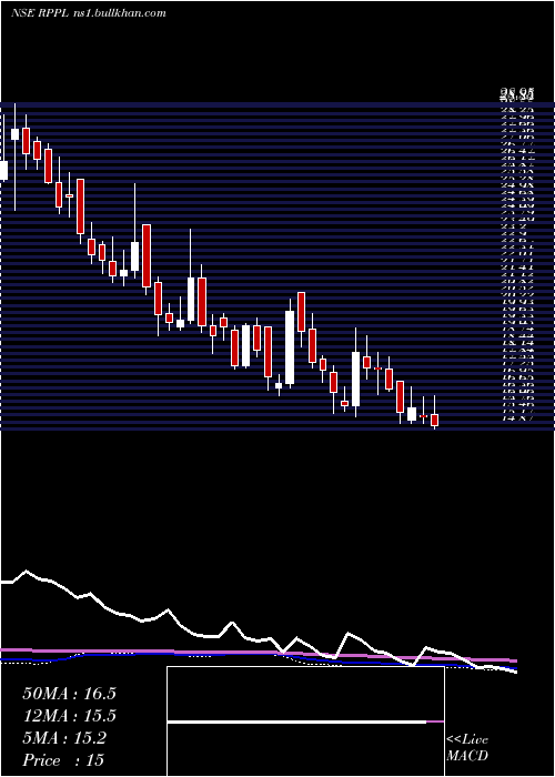  weekly chart RajshreePolypack