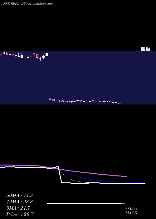  Daily chart RajshreePolypack