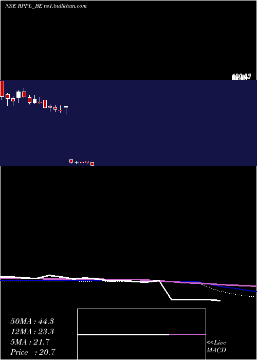  weekly chart RajshreePolypack