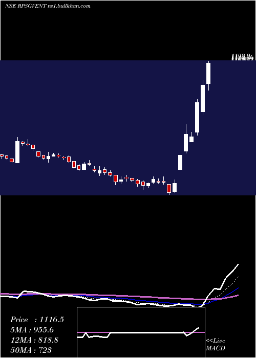  Daily chart RpsgVentures