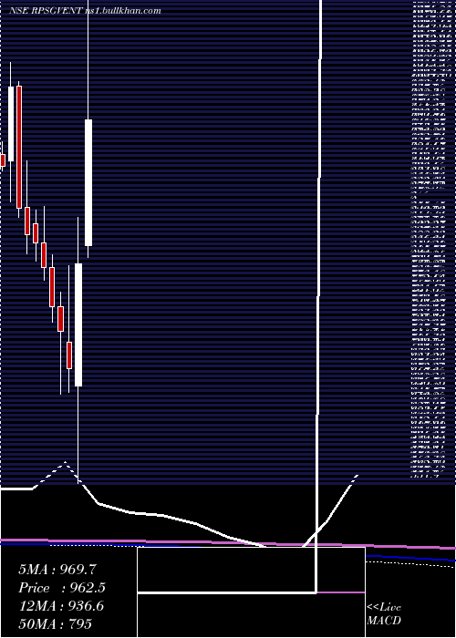  monthly chart RpsgVentures