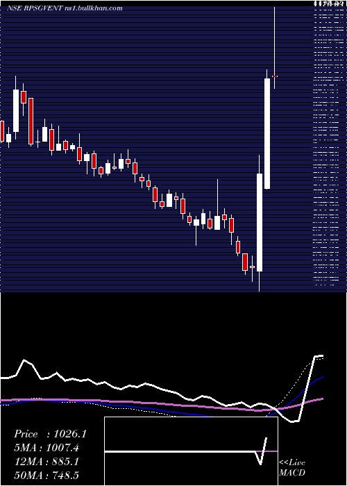  weekly chart RpsgVentures